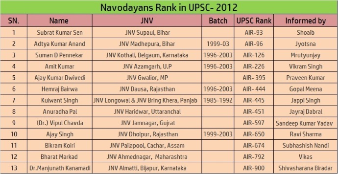UPSC 2012 from jnv